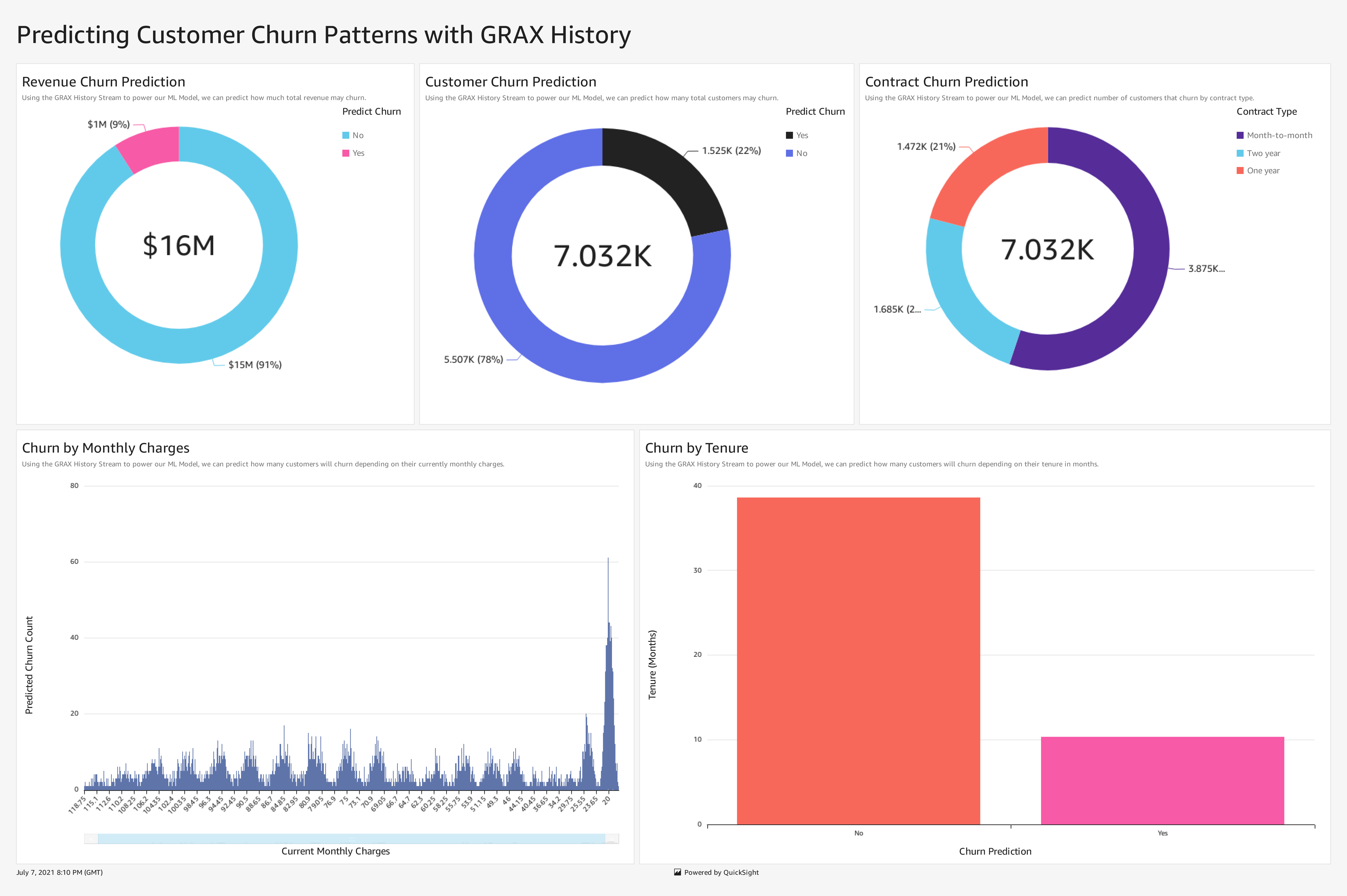 Churn Analysis